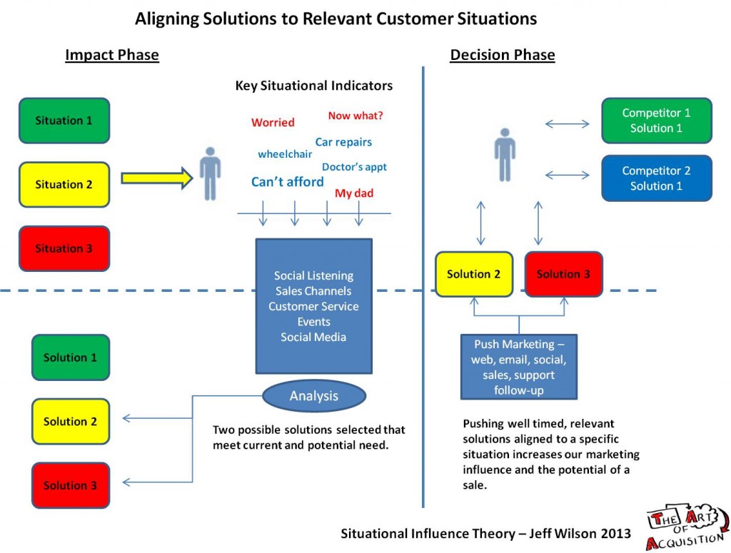 Solution Alignment and Situational Influence